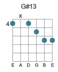Guitar voicing #0 of the G# 13 chord